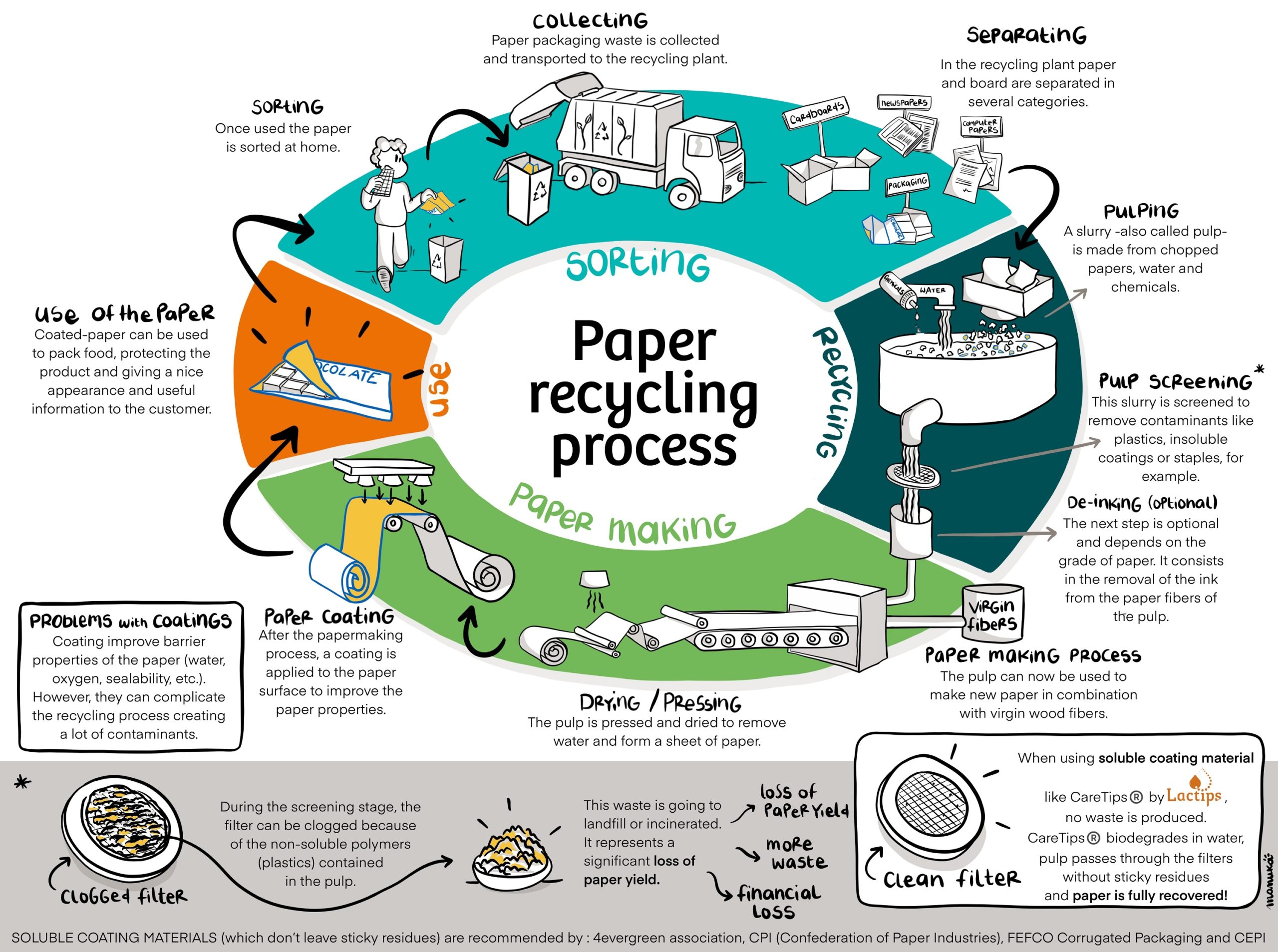 Recycled Paper Manufacturing Process 